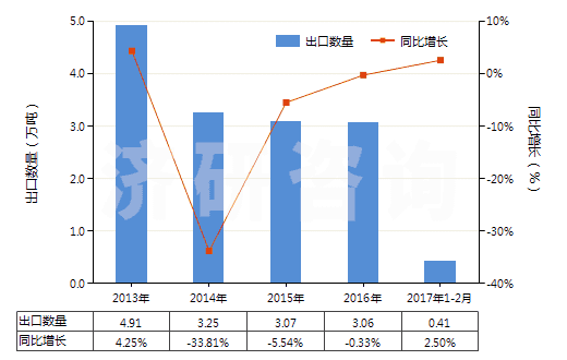 2013-2017年2月中國甲基丙烯酸酯(HS29161400)出口量及增速統(tǒng)計